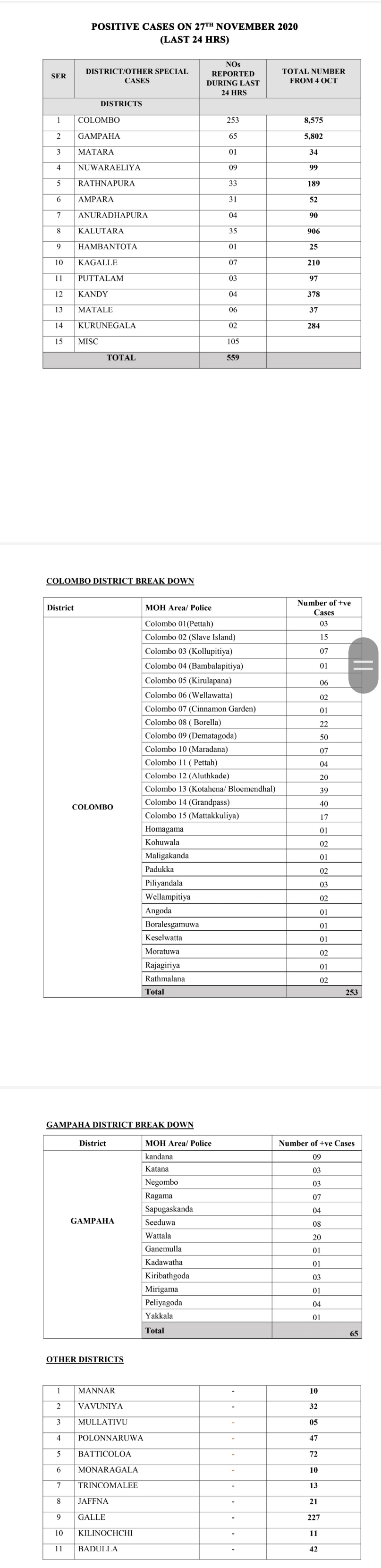 559-covid-patients-identified-yesterday-50-from-dematagoda-newswire