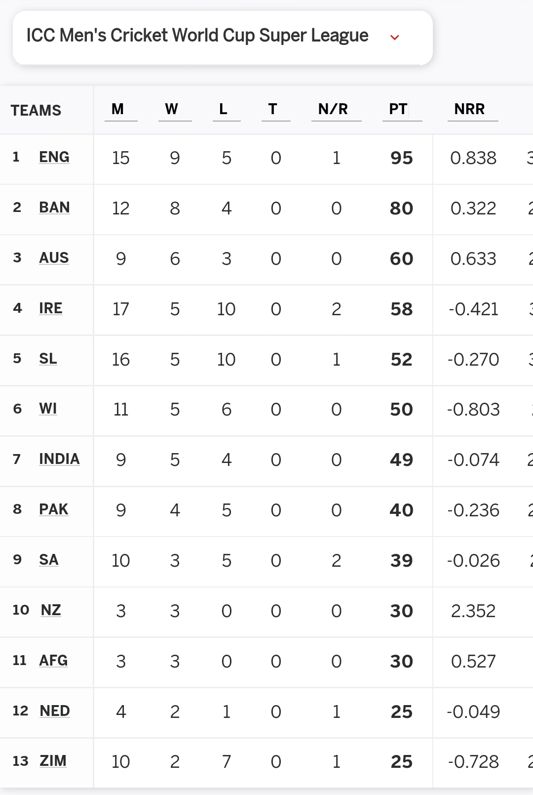 ICC World Cup Super League points table after SL win NewsWire