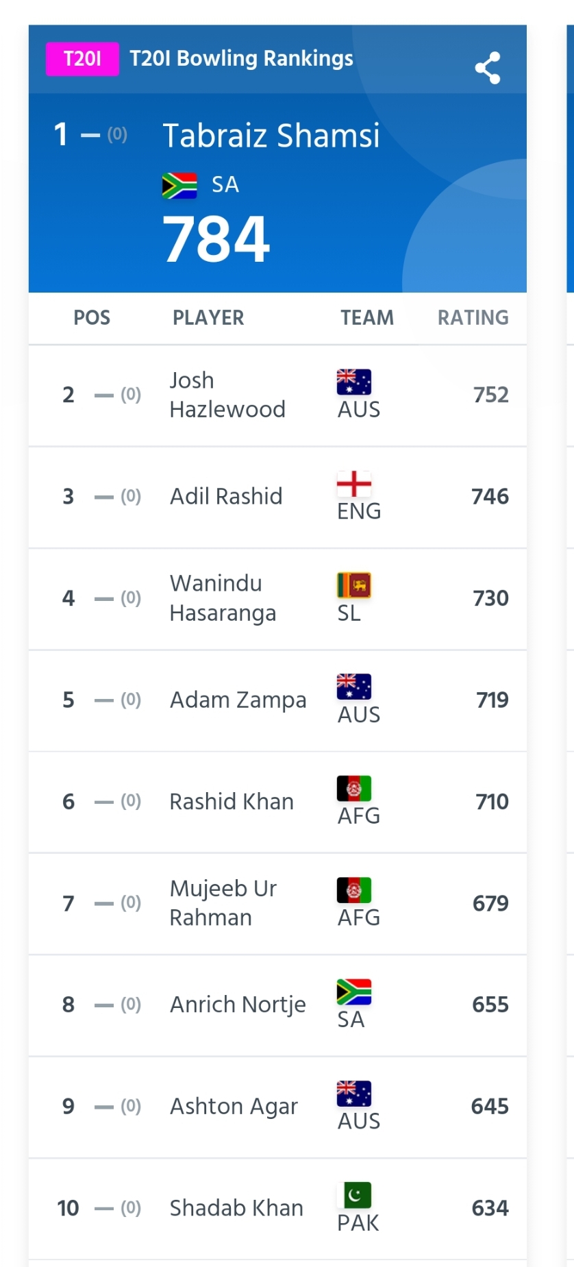 icc-latest-t20-bowling-ranking-wanindu-goes-down-maheesh-improves