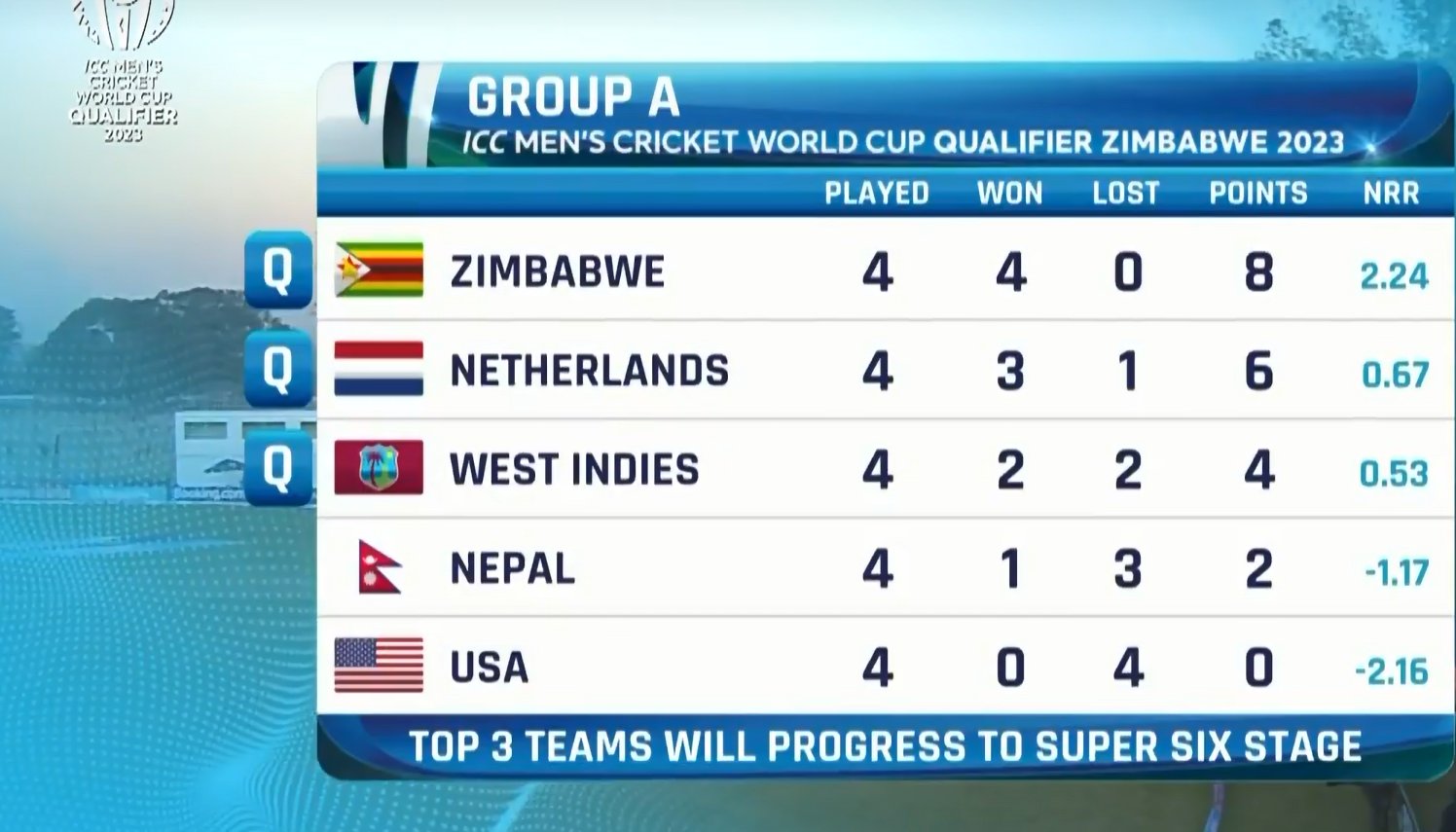 ICC Qualifiers: Group A super six points finalised - NewsWire