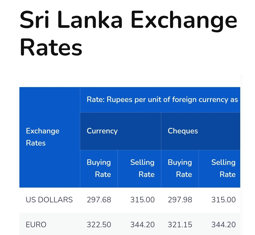 Slight Fluctuations in Sri Lankan Rupee's Exchange Rate Against US