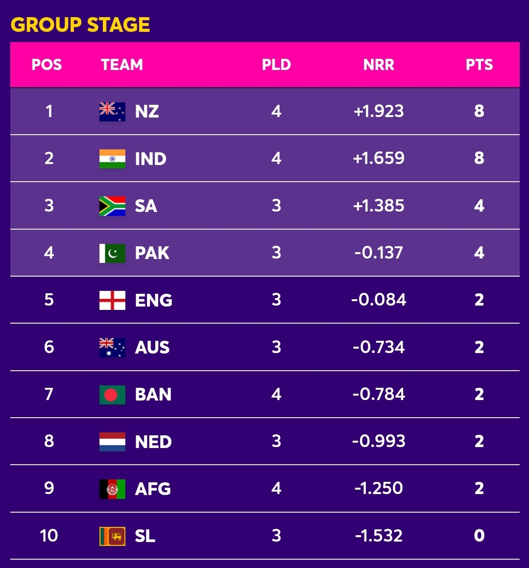 ICC Cricket World Cup points table Newswire