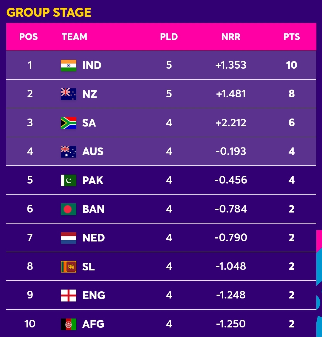 ICC Cricket World Cup Points Table NewsWire