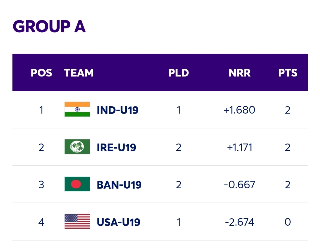 ICC Under19 Cricket World Cup Points Table Newswire