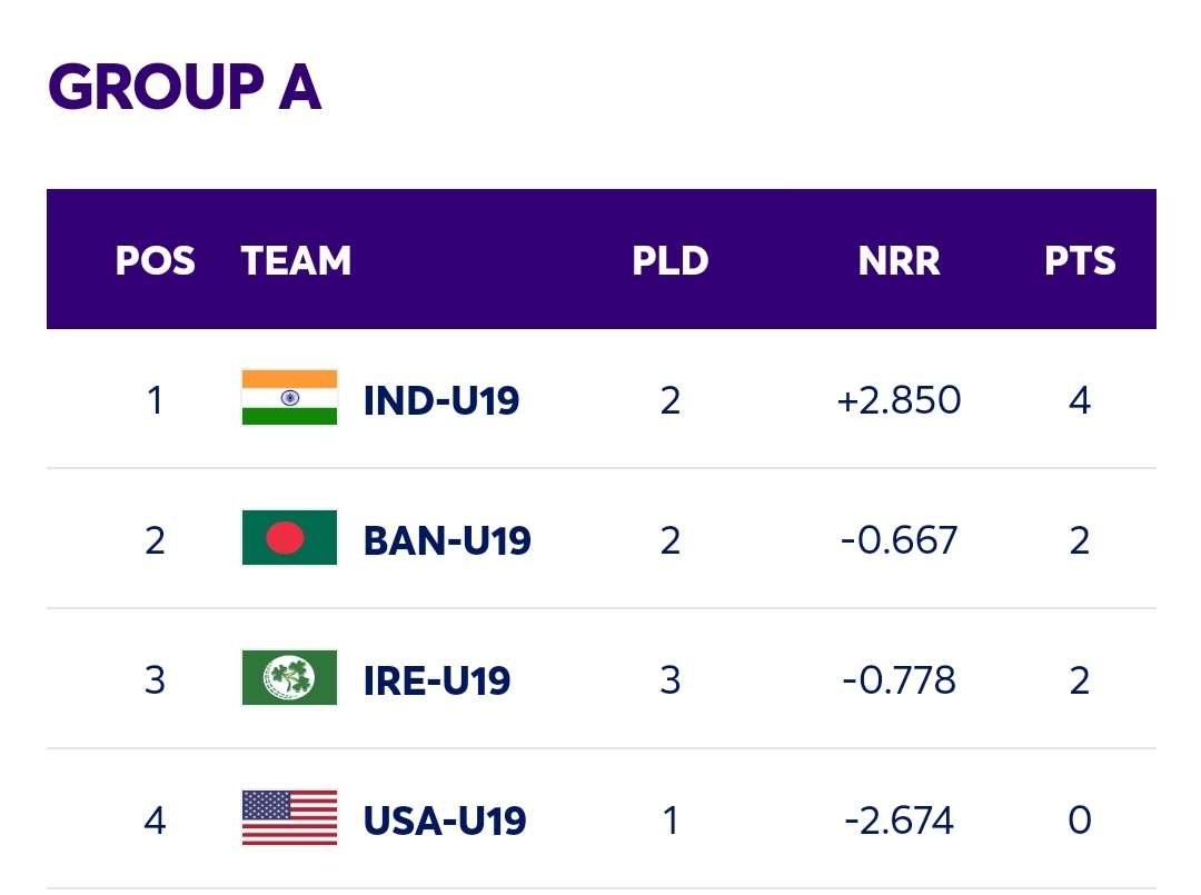 ICC Under 19 Cricket World Cup Points Table NewsWire