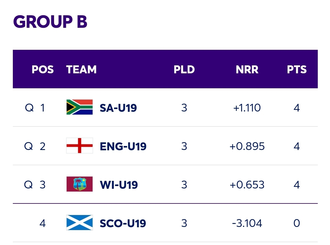 ICC Under 19 World Cup Points Table Newswire