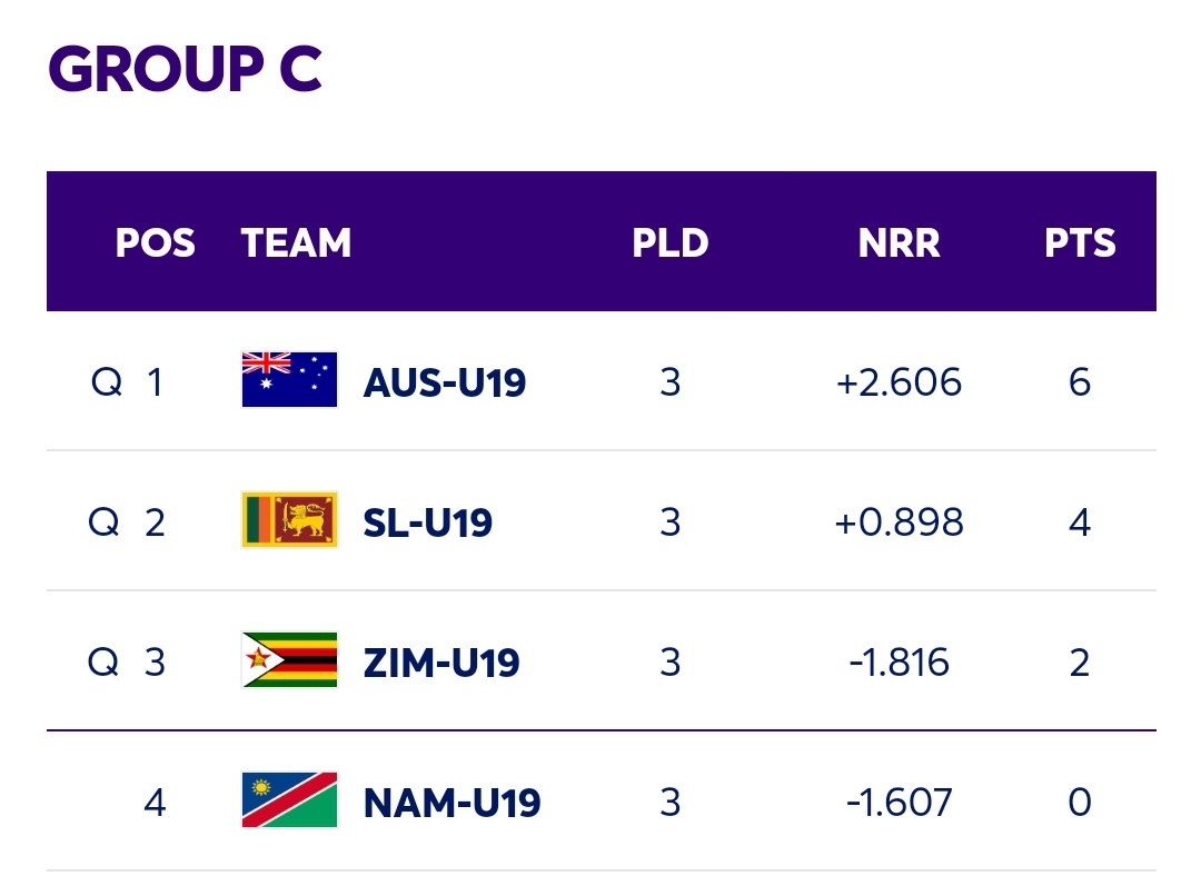 ICC Under 19 World Cup Points Table Newswire