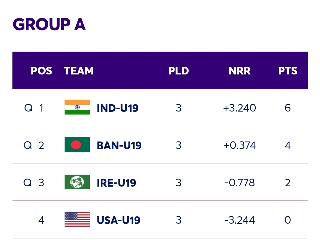 ICC Under 19 World Cup Points Table Newswire