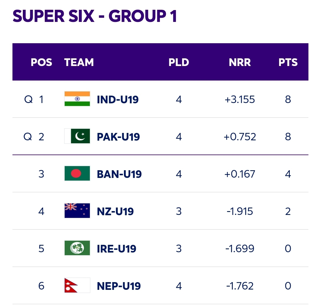 ICC Under 19 World Cup points table super six final NewsWire