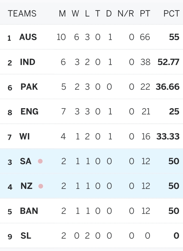 Icc World Test Championship 2023 25 Points Table Newswire