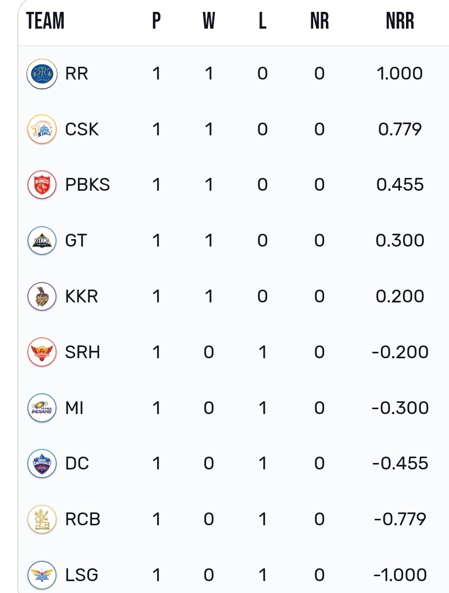 IPL Points Table 2024 IPL Standings IPL Ranking Newswire