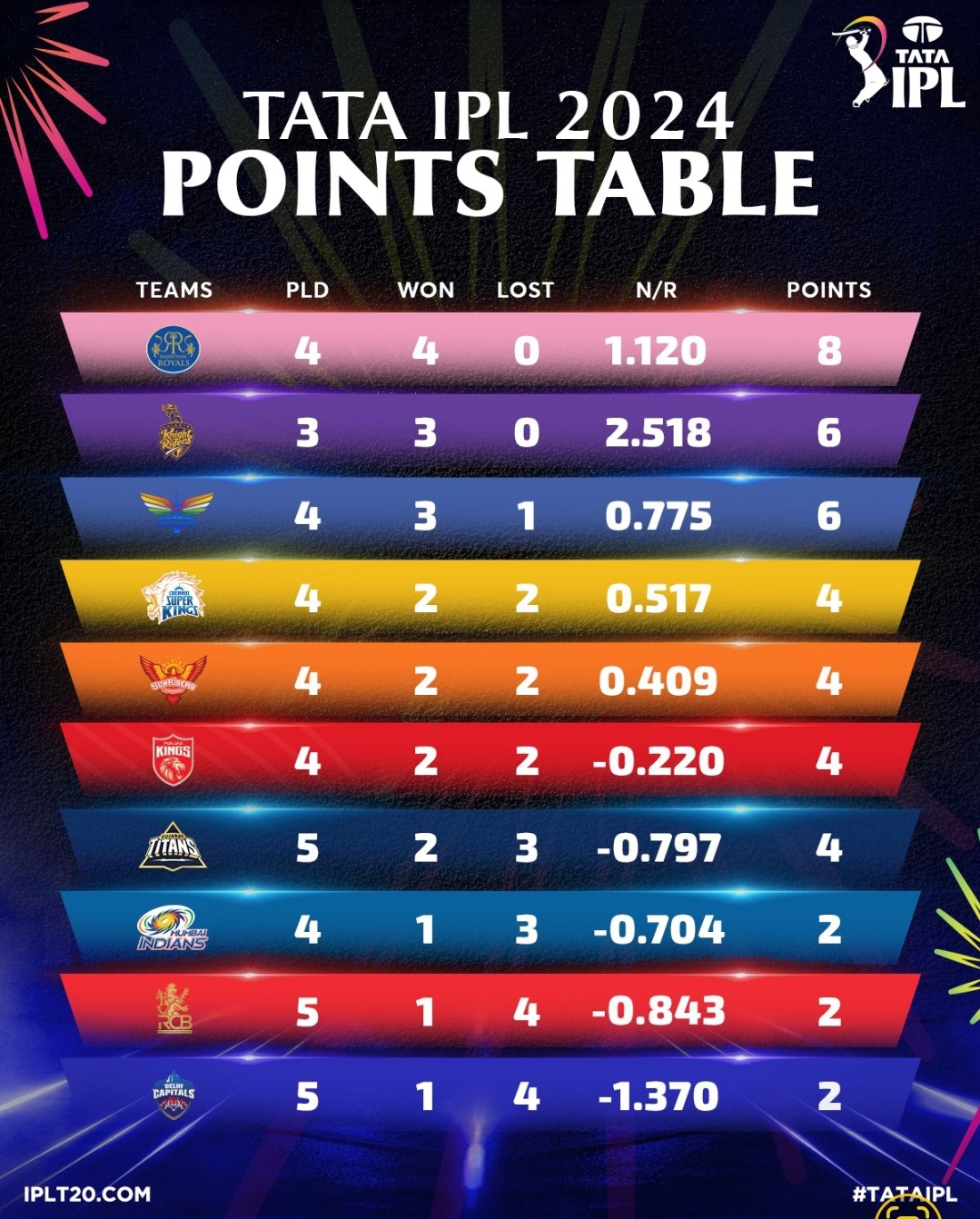 IPL Points Table 2024 Newswire