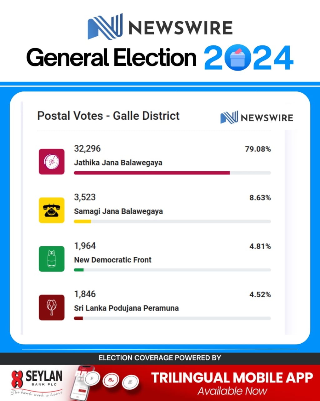 First results: Massive win for NPP in Galle Postal