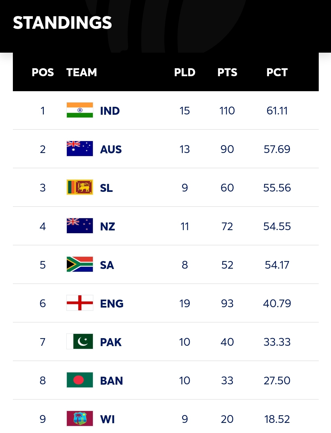 World Test Championship Points Table 20232025 Newswire