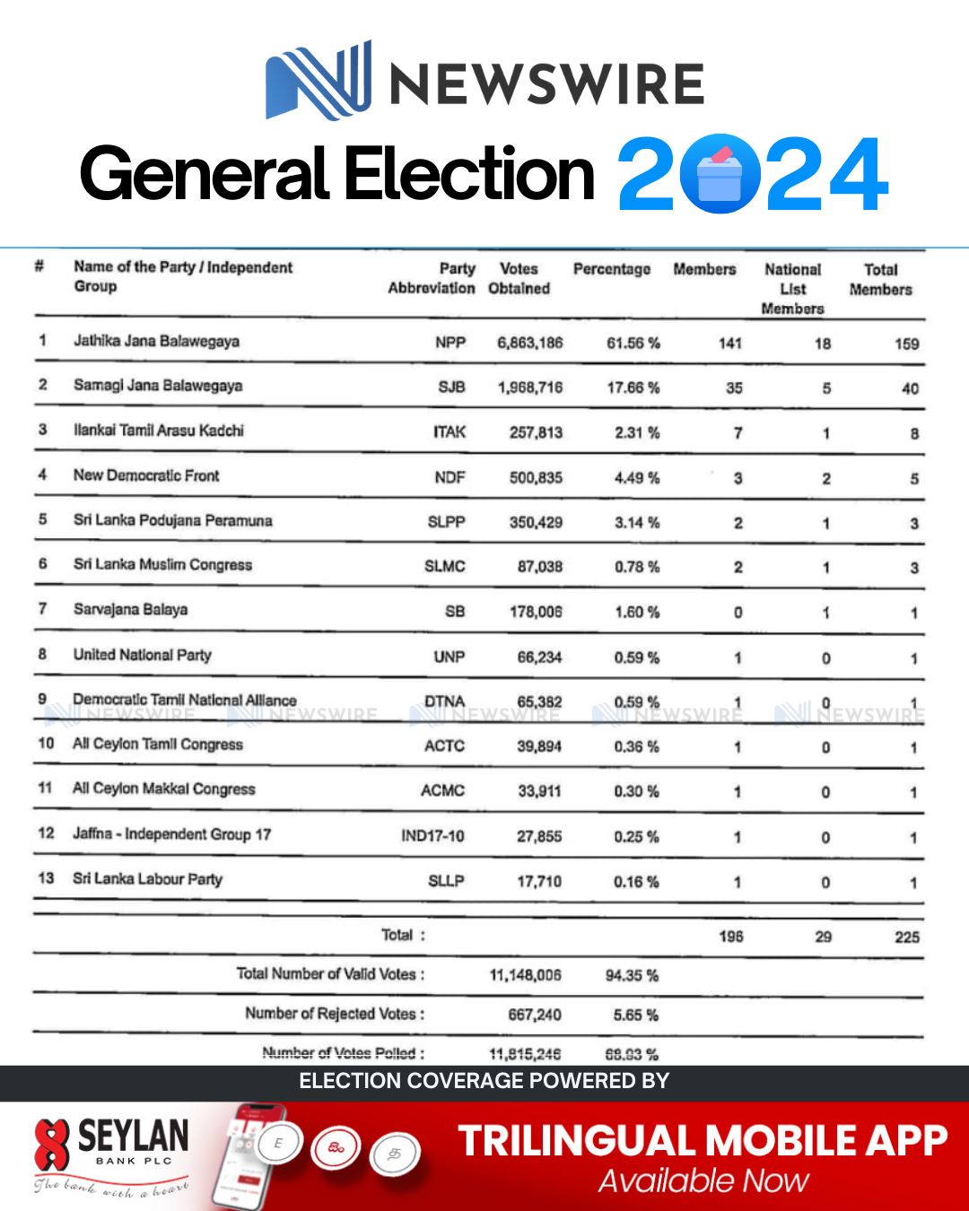 Sri Lanka Parliament Election 2024 final results