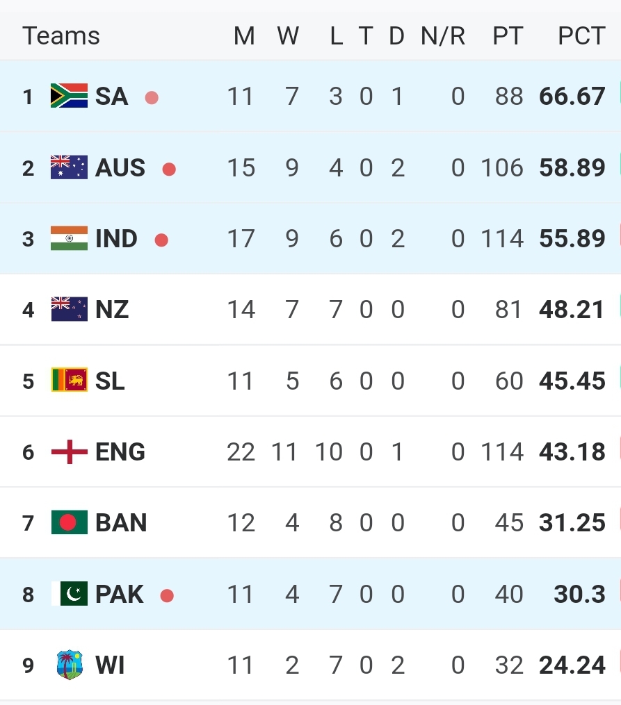 World Test Championship (20232025) Points table Newswire