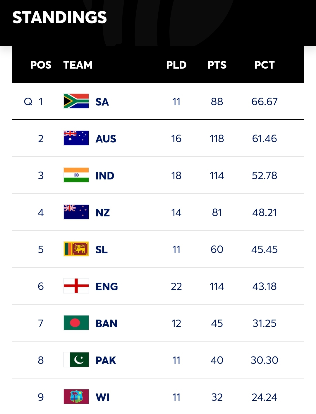 World Test Championship (20232025) Points table Newswire