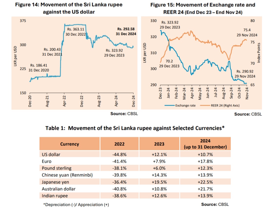 What happened to Sri Lanka Rupee in 2024 : CBSL update