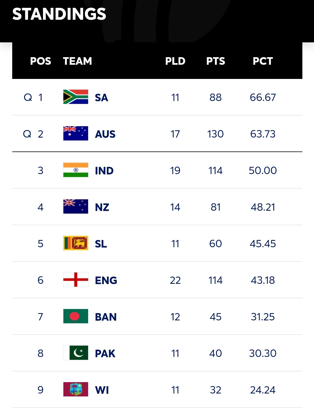 World Test Championship (2023-2025) Points table