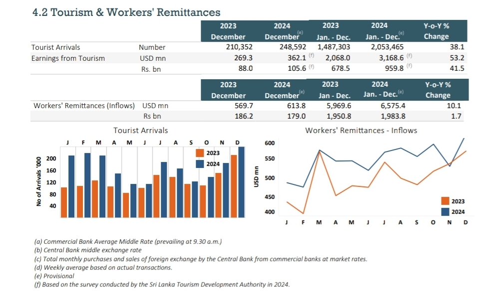 Workers’ remittances to Sri Lanka : Significant increase in December