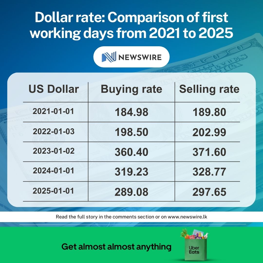 Dollar rate: Comparison of first working days from 2021 to 2025