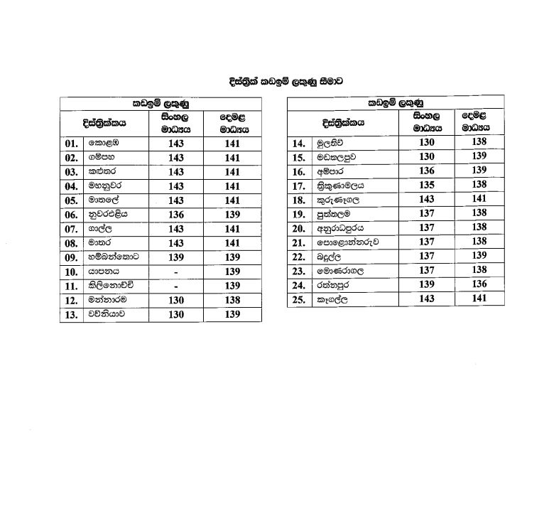 Cutoff marks Grade 5 Scholarship Exam 2024