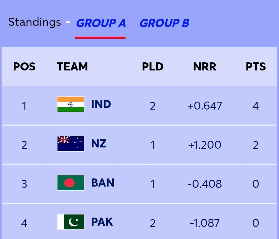 ICC Champions Trophy Points table | Standings