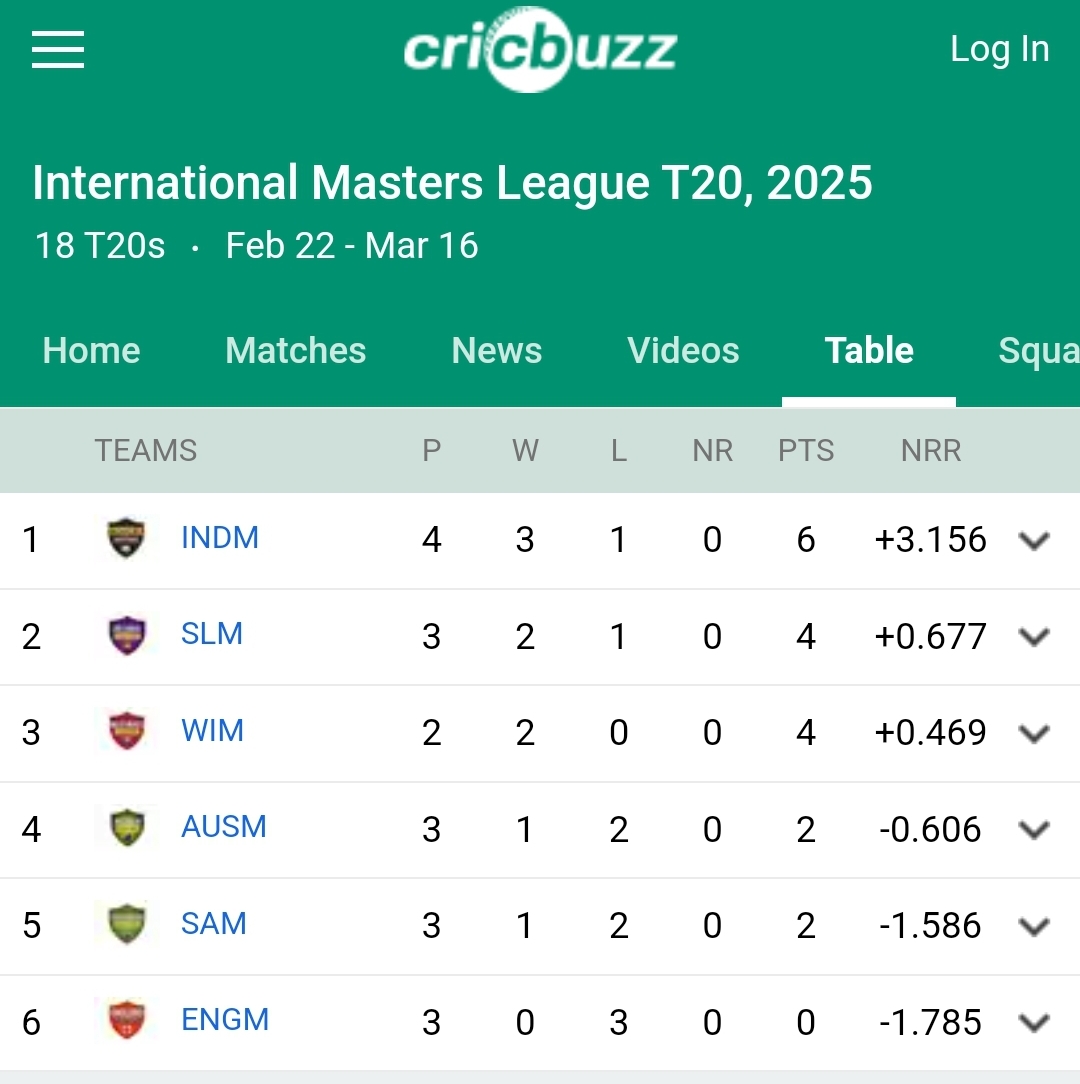 International Masters League T20 Points Table