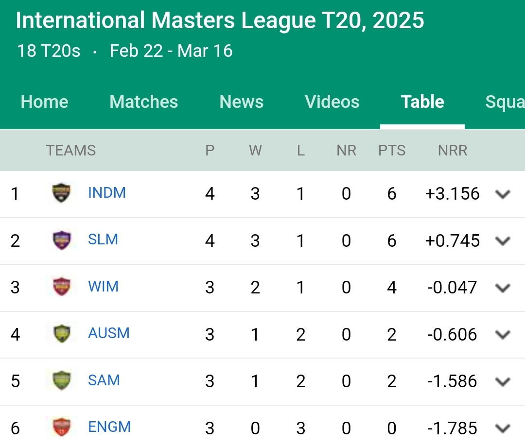 International Masters League T20 Points Table