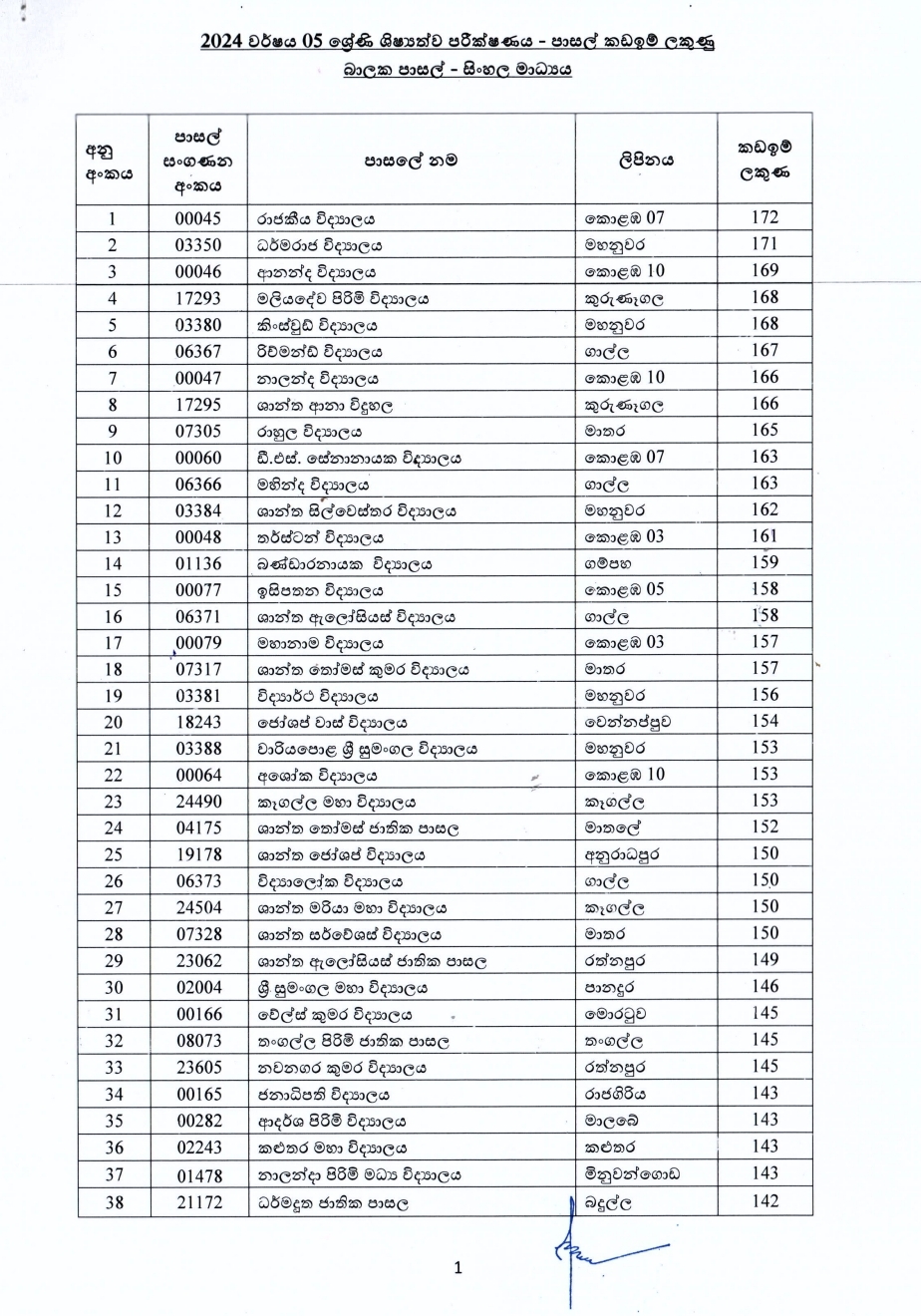 Grade 5 scholarship exam school cut off marks released