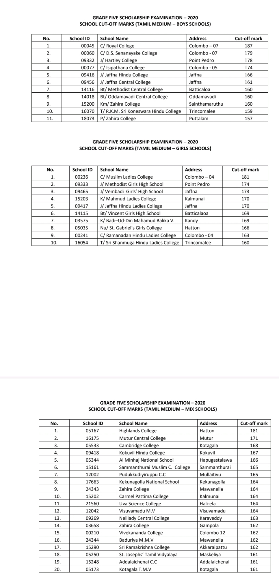 Grade 5 scholarship : School Cut off Marks released Tamil : Royal 187 ...