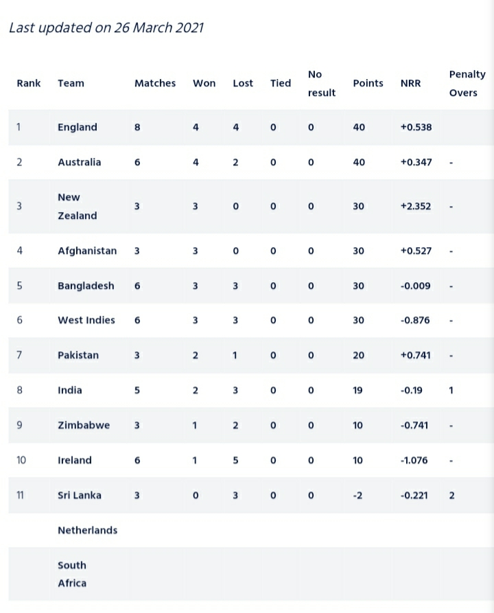 Sri Lanka holds 2 points on ICC Men’s Cricket World Cup Super League