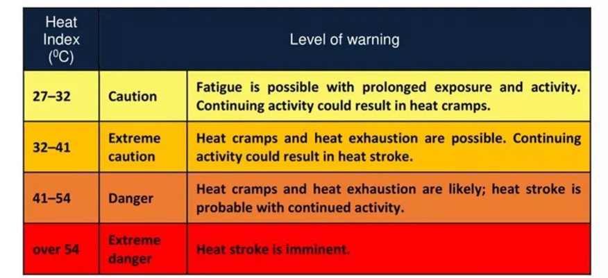 ‘Extreme Caution’ heat advisory issued for 7 districts - NewsWire