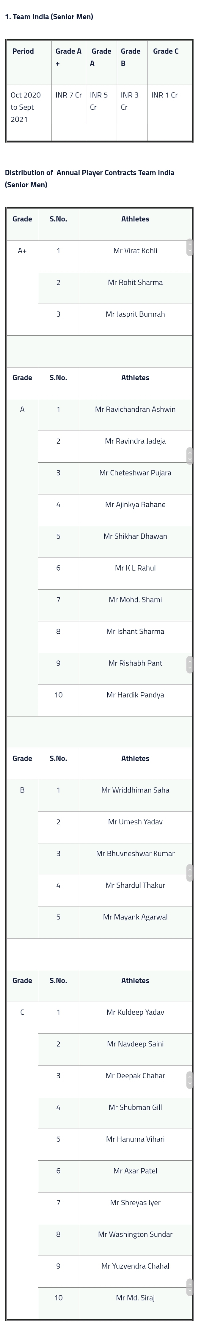 28 Indian Cricketers Given Annual Contracts From Bcci Kohli To Get Inr 7 Cr Newswire