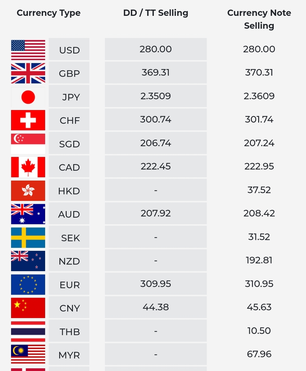 Private banks US Dollar rate further increases - Ceylon Independent