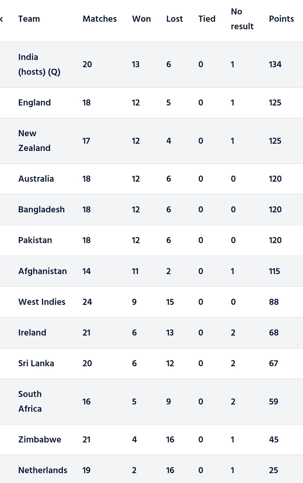 No result in 2nd ODI : New Super League points table - NewsWire