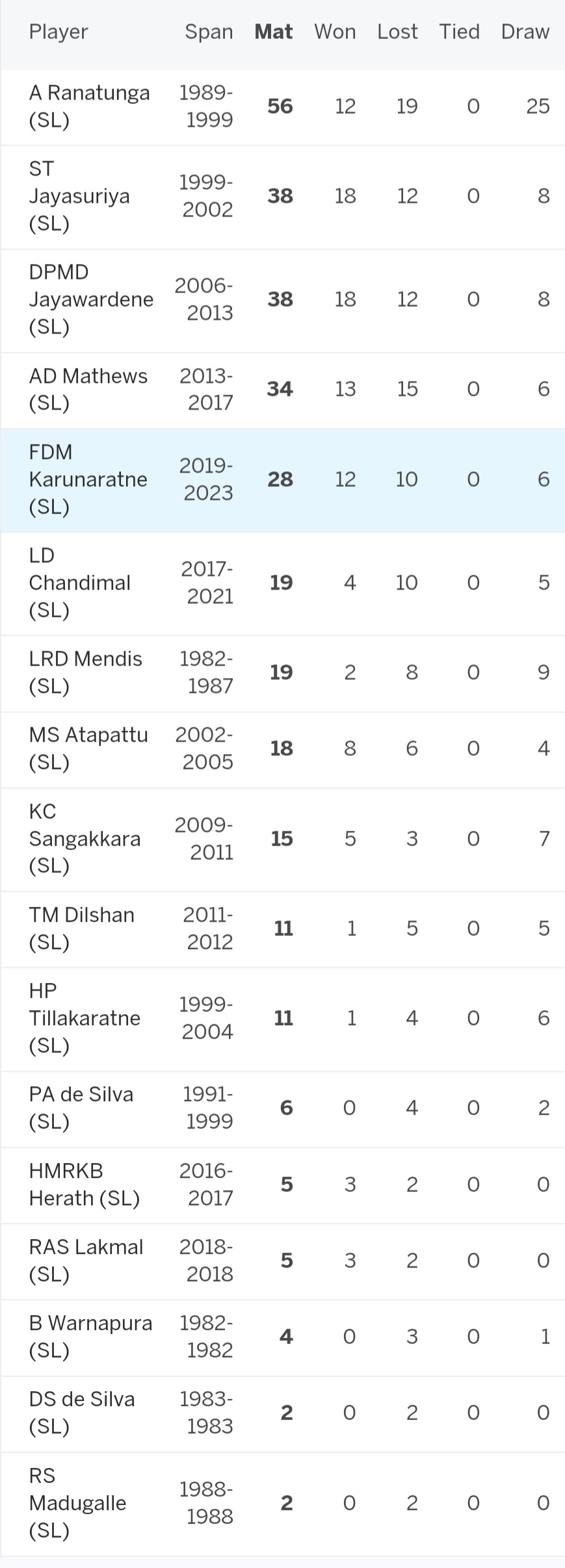 100 Test wins for Sri Lanka : Nearly 40% wins under SJ & MJ - Newswire