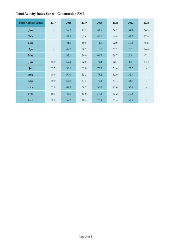 Construction sector worked at suboptimal level in June 2023 - CBSL ...